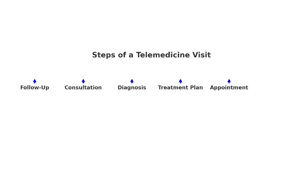 A simple flowchart showing the steps of a telemedicine visit: scheduling, preparing, consulting, and follow-up