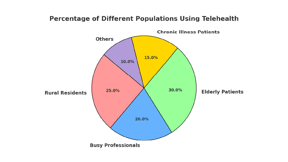 Pie chart showing the distribution of populations that use telehealth, including rural residents, busy professionals, elderly patients, and chronic illness patients.