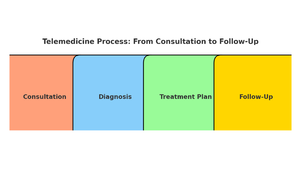 Flowchart illustrating the telemedicine process, from initial consultation to diagnosis, treatment plan, and follow-up care.