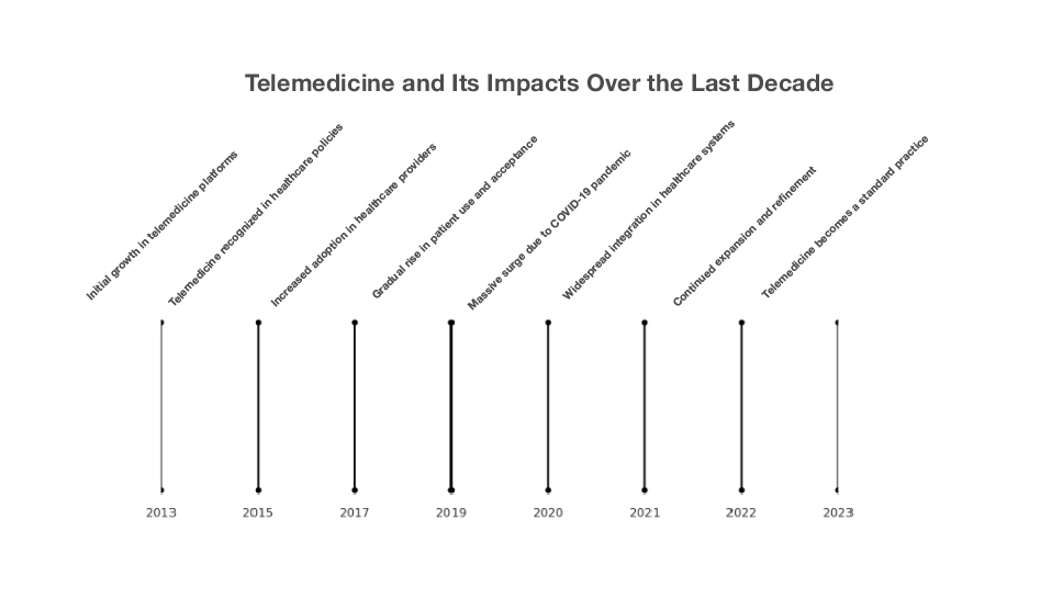 Timeline showing the evolution of telemedicine over the last decade, highlighting key impacts such as improved access, cost savings, and expanded specialist reach.